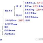 Summary of C Language: Basic Data Representation and Operations