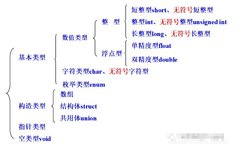 Summary of C Language: Basic Data Representation and Operations