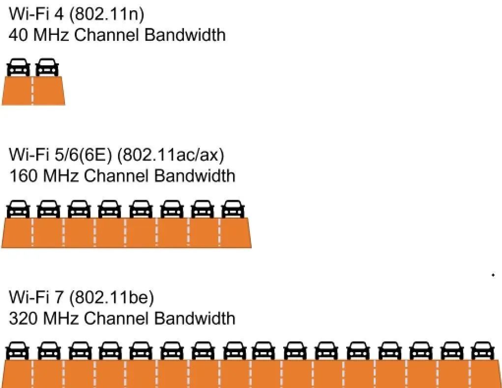 How Much Improvement Does Wi-Fi 7 Bring?