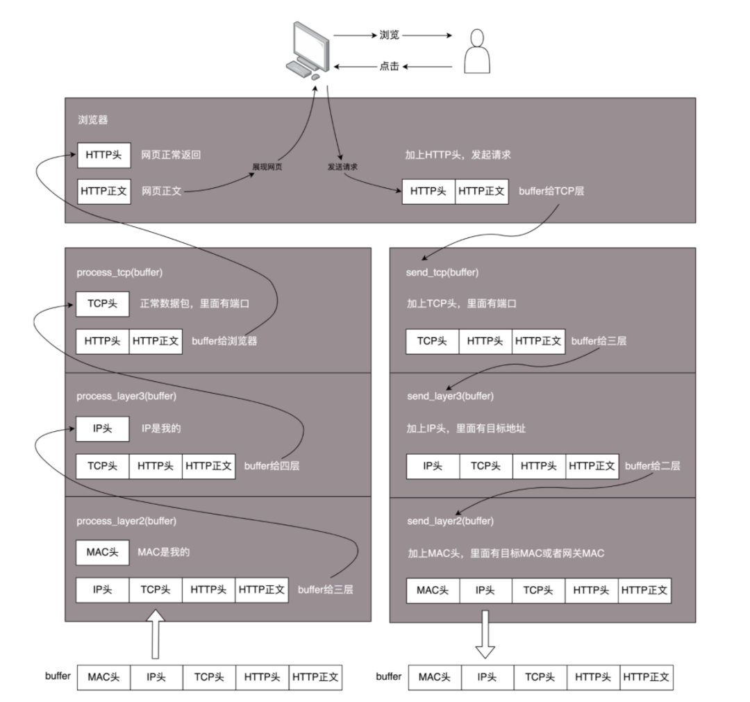 Summary of TCP/IP Network Protocols
