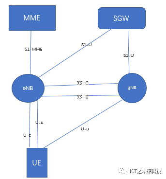 Comprehensive Introduction to 5G NSA Option 3x Networking Process