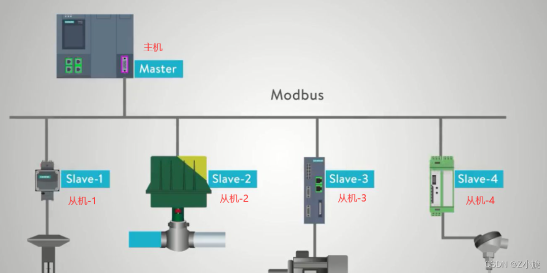 Understanding Modbus Communication Protocol
