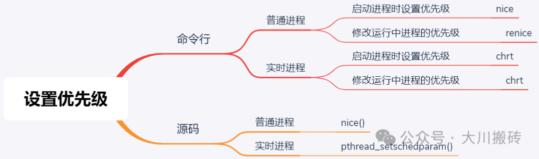 How to Set Process Priority in Linux