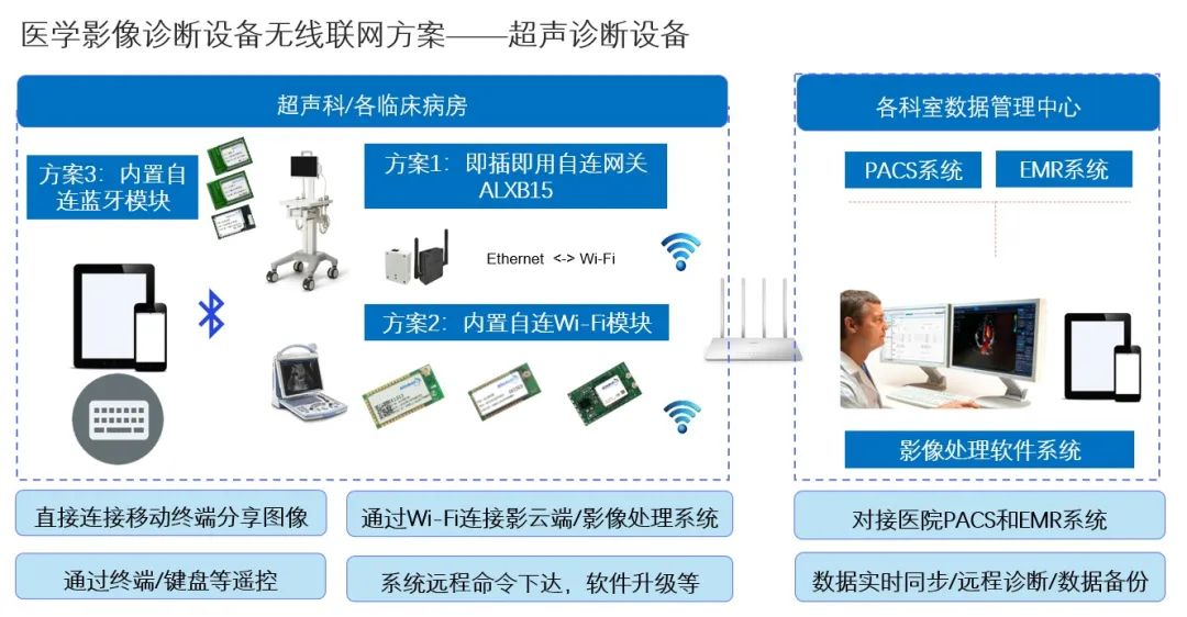 Portable Medical Imaging Diagnostic Equipment for Bedside Use