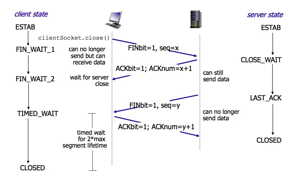 Illustration of Basic Networking Knowledge