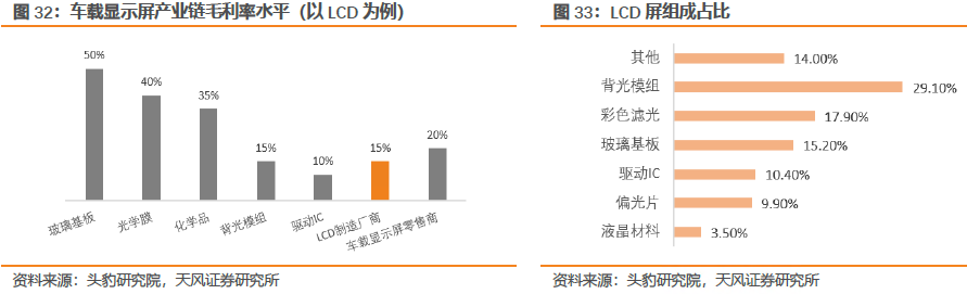 Analysis Of The Automotive Display Screen Industry Chain: Intelligent Technology Drives Growth