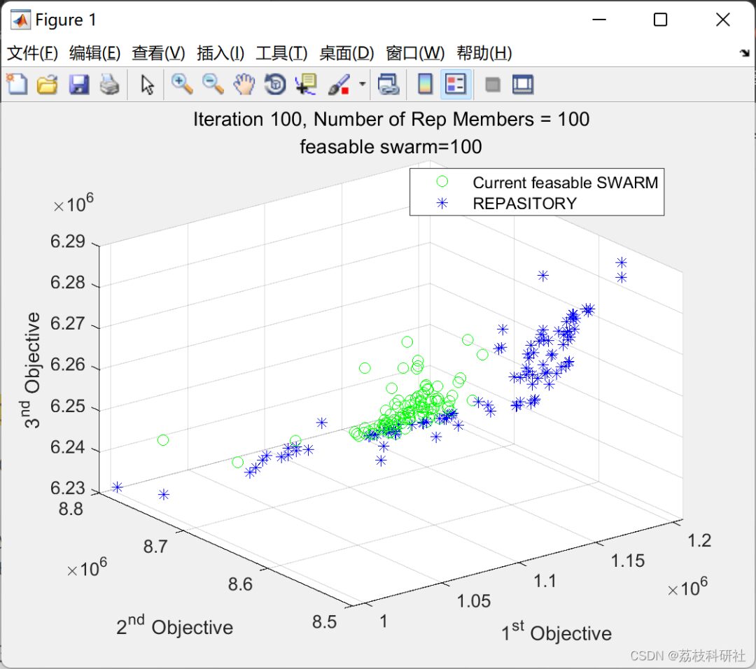 Optimization of Energy Systems Using Multi-Objective PSO