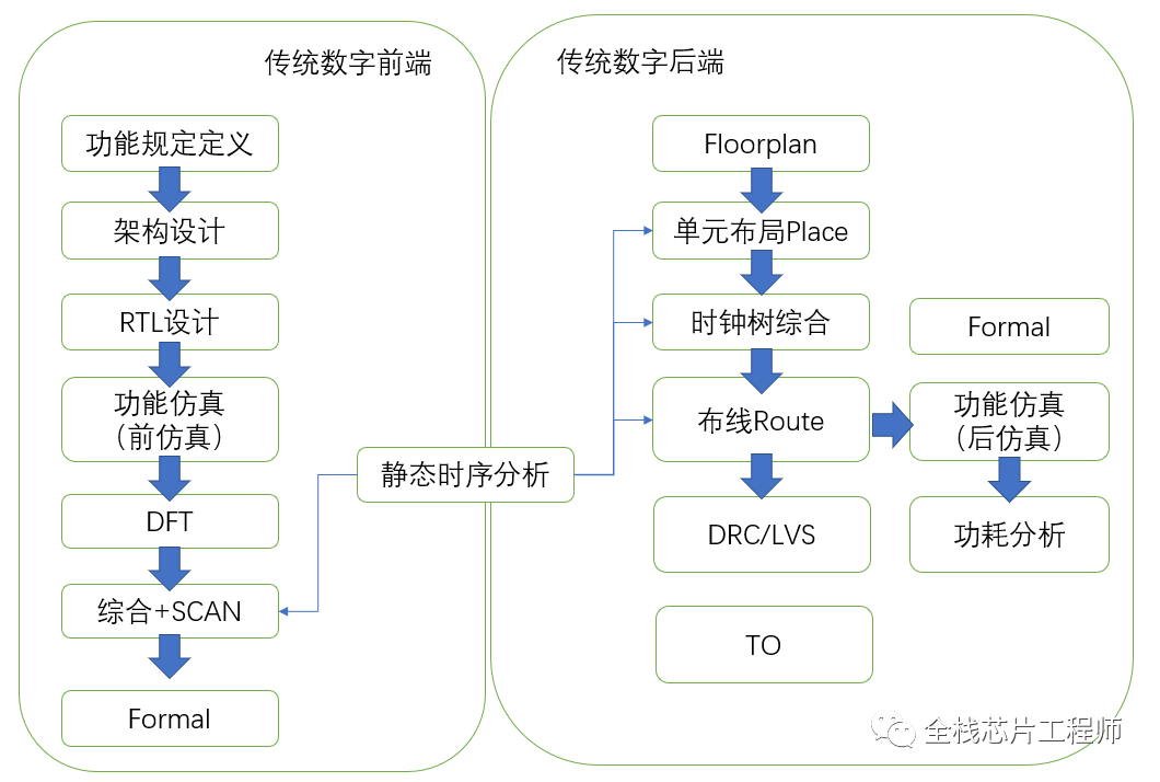 Power Switch Cell in Low Power Design