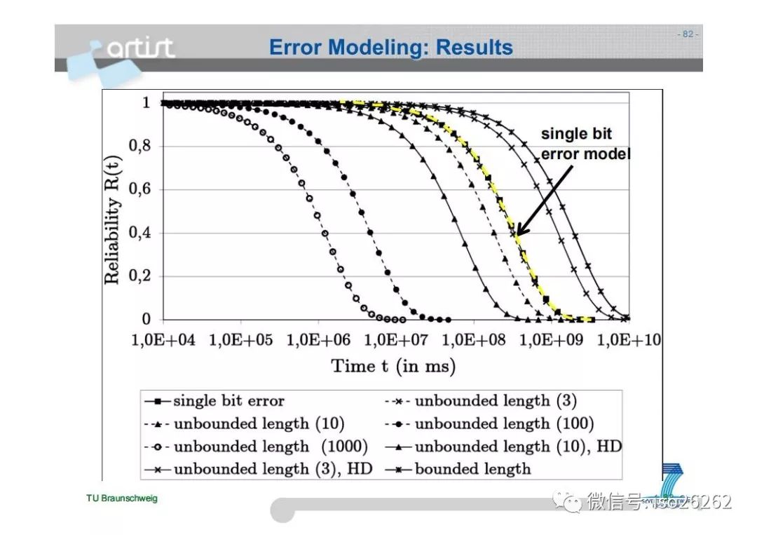 Formal Analysis and Optimization of Safety-Related Embedded Systems