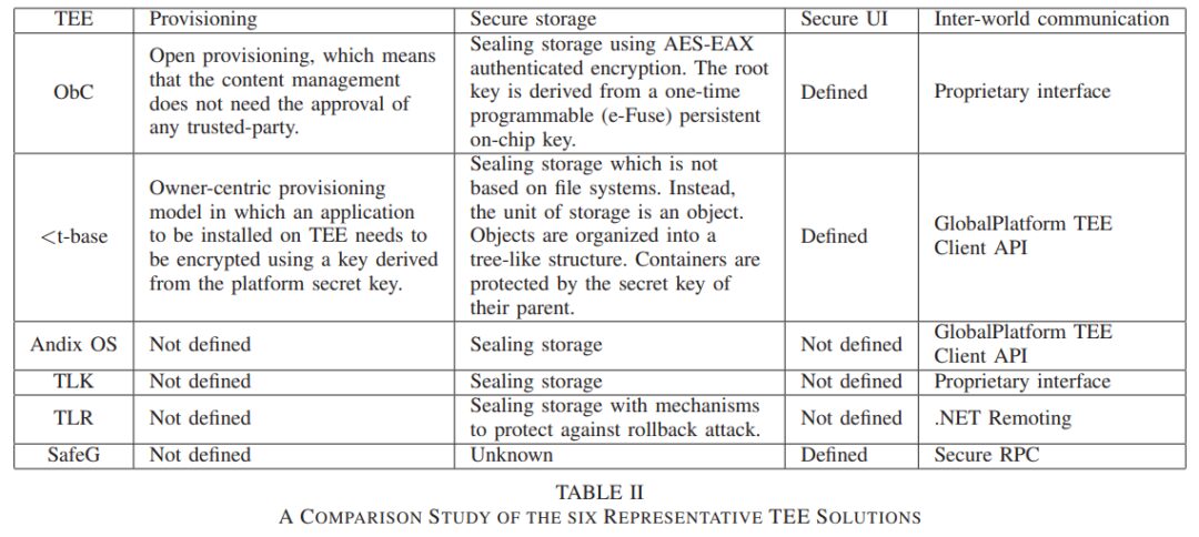 Hardware Solutions for Privacy Computing: Trusted Execution Environment (TEE)