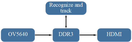 Dynamic Target Detection and Tracking System Based on Cortex-M3 SoC