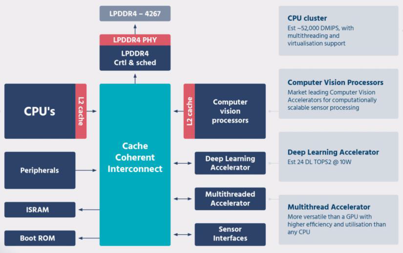 Mainstream Autonomous Driving Chips and Platform Architecture (Part 3) Low-Computing Power Platforms