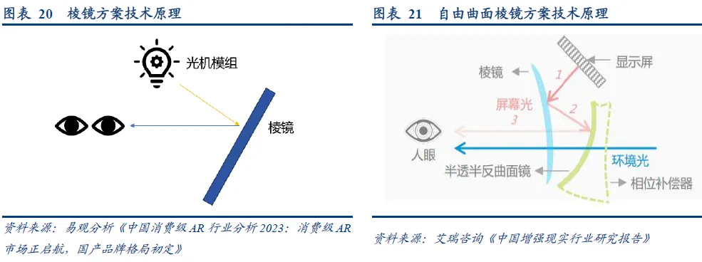 In-Depth Analysis of AR Industry: Optical and Display Solutions