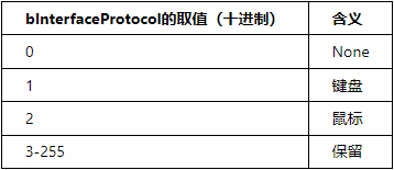 2022 CISCN Preliminary ez_usb WriteUp