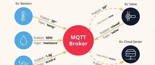 What Is MQTT? A Detailed Explanation of MQTT Protocol in IoT
