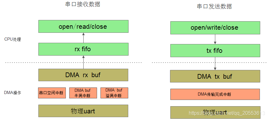 Designing High Load UART Communication with STM32