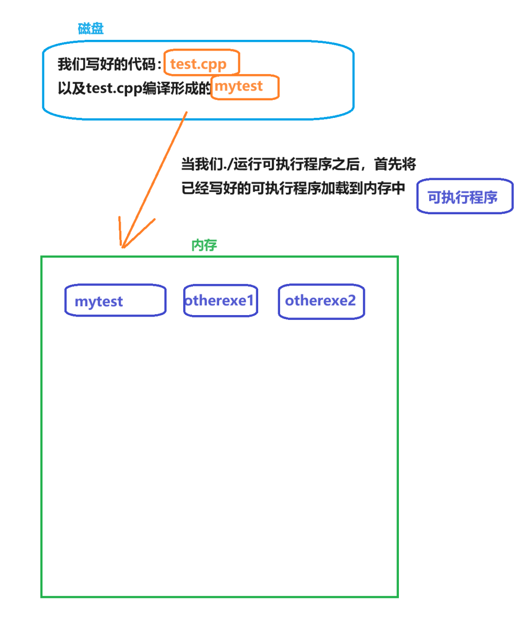 The Story Behind Processes: Mastering the Heart of Linux OS!