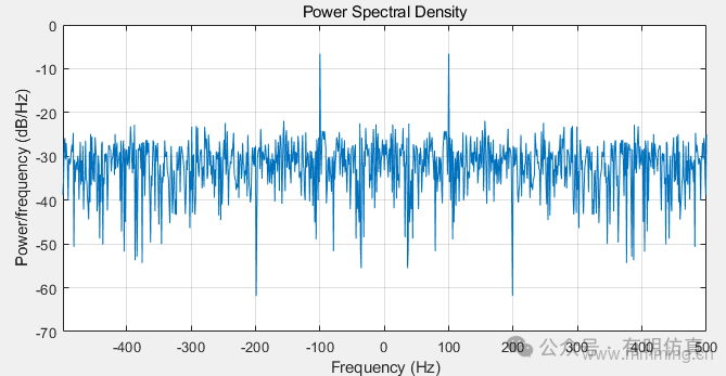 Power Spectral Density Calculation Function Peridogram in MATLAB
