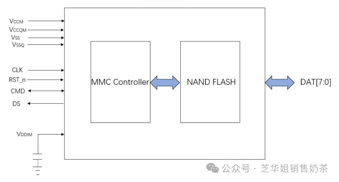 Fundamentals of eMMC Technology