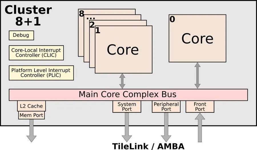 How Does The Highest Performance RISC-V Processor Compare To Arm?