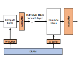 Implementing Neural Networks on FPGAs