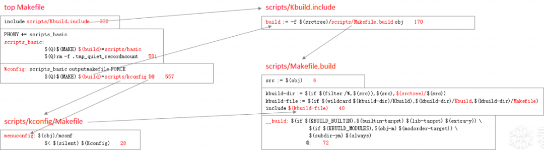 Linux Kernel Makefile Execution Process