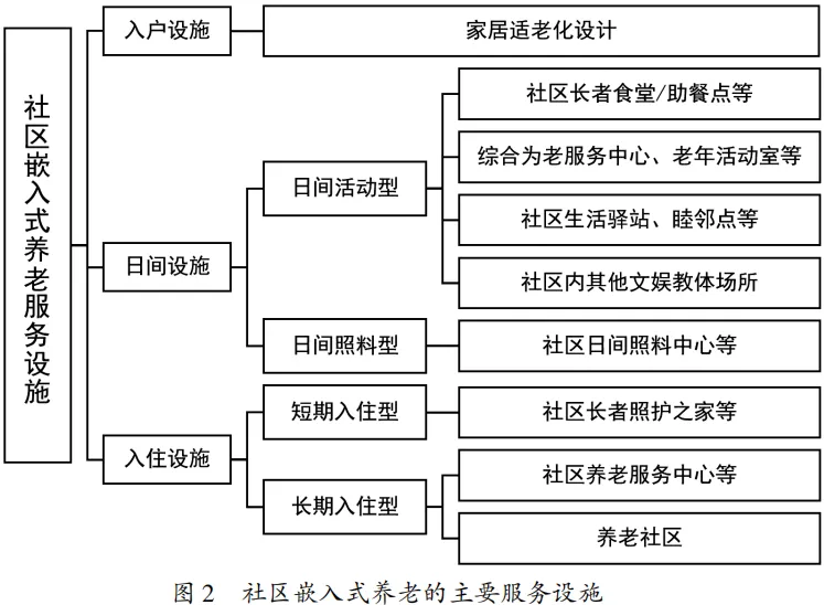 Assessing Embedded Community Elderly Care in China: Current Development, Challenges, and Operational Strategies