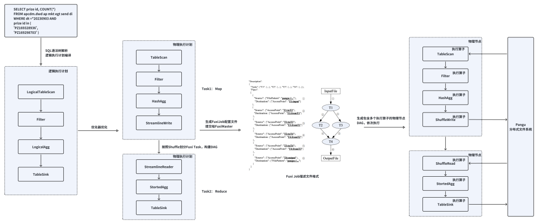 The Lifecycle of an SQL Task