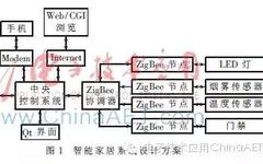 Research and Design of Smart Home System Based on ZigBee Technology