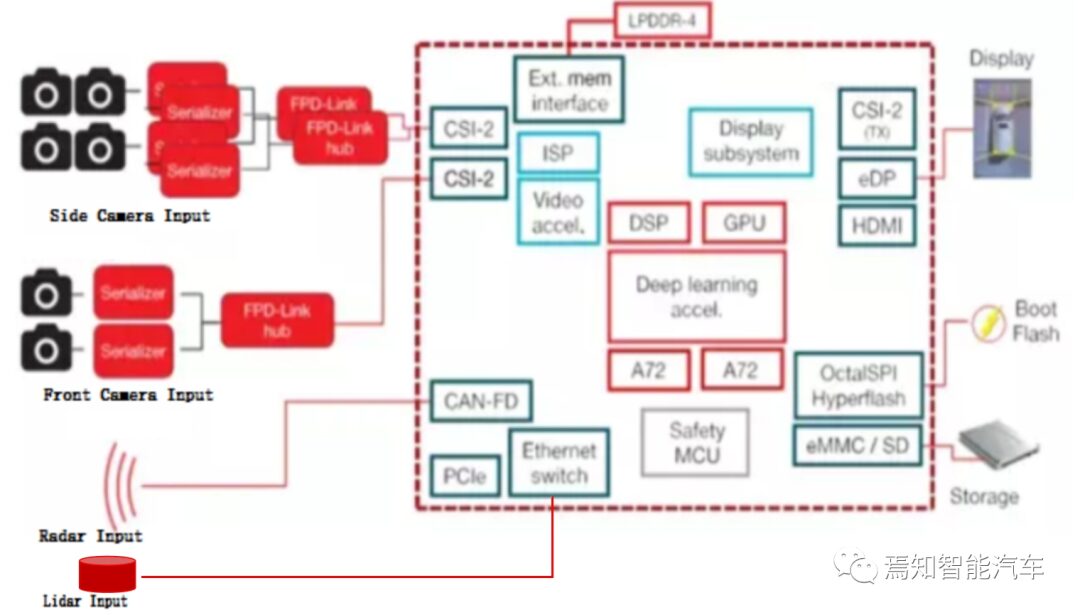 Communication and Storage Technologies for Advanced Autonomous Driving Systems