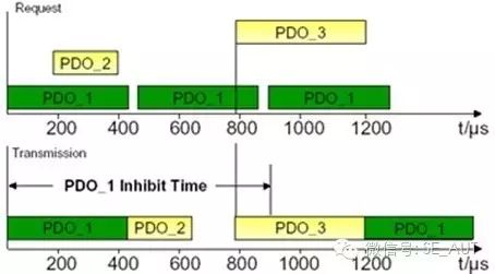 Analysis of CANopen PDO