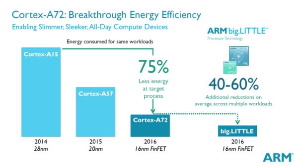 The Contradiction Between Mobile CPU Performance and Power Consumption? Not!