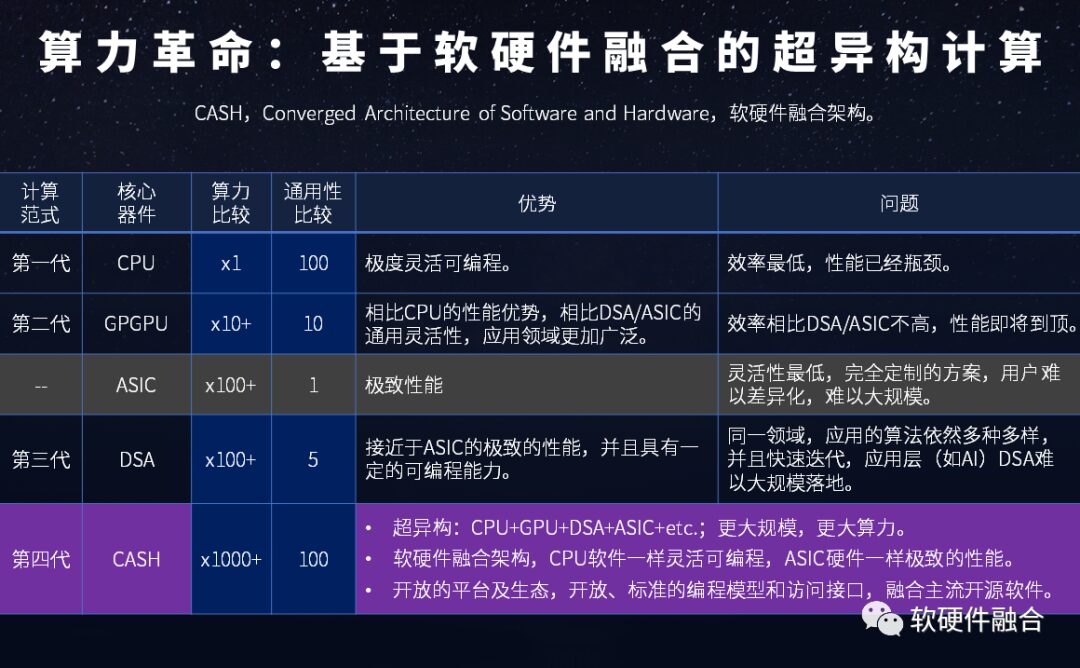 The Fourth Generation Computing Revolution: Heterogeneous Computing Based on Software-Hardware Integration