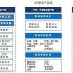 Semiconductor Industry Research and Analysis