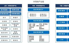 Semiconductor Industry Research and Analysis