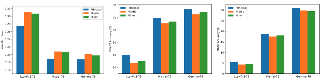 New Method PiSSA Significantly Enhances Fine-Tuning Effects