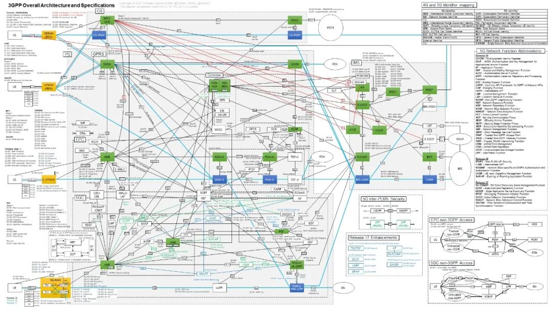 The Strongest Core Network Architecture Diagram