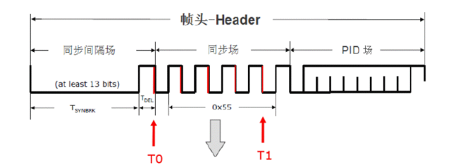 Understanding LIN Bus Knowledge