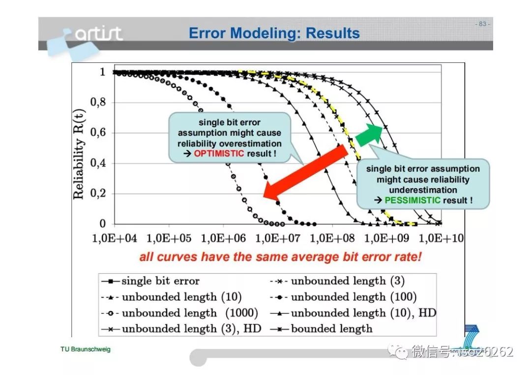 Formal Analysis and Optimization of Safety-Related Embedded Systems