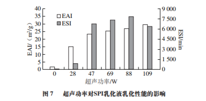 Mechanism of Ultrasonic Emulsification of Soy Protein Isolate