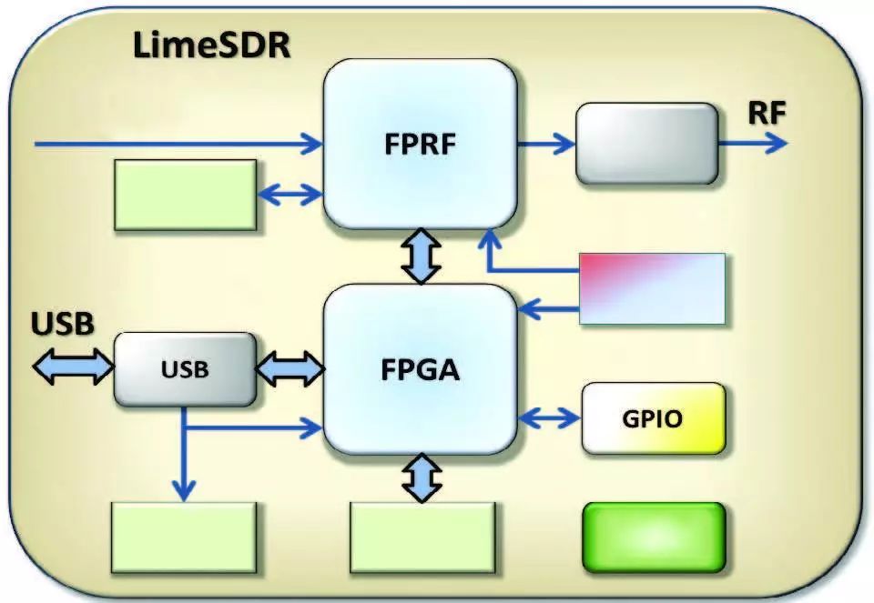Software Defined Radio (SDR) - Gateway Design for Industrial IoT