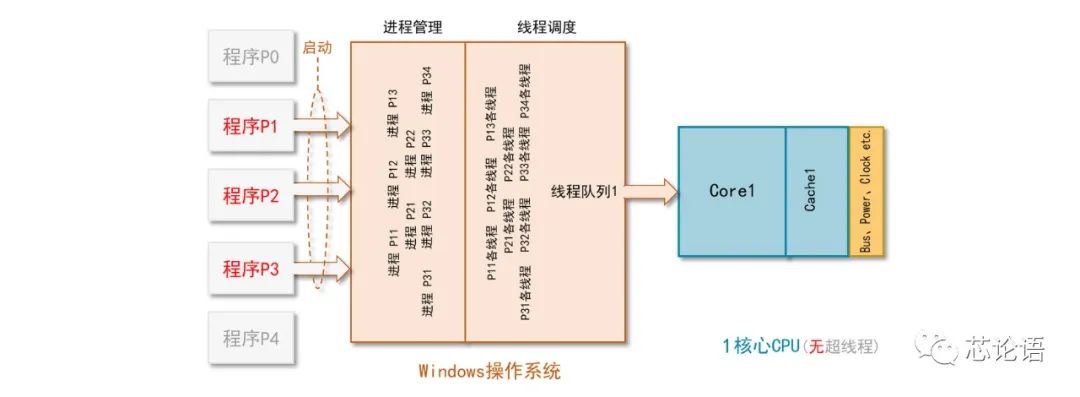 An Overview of Multi-Core CPUs and SoC Chips and Their Working Principles