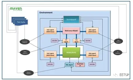 SoC Verification Process and Methods