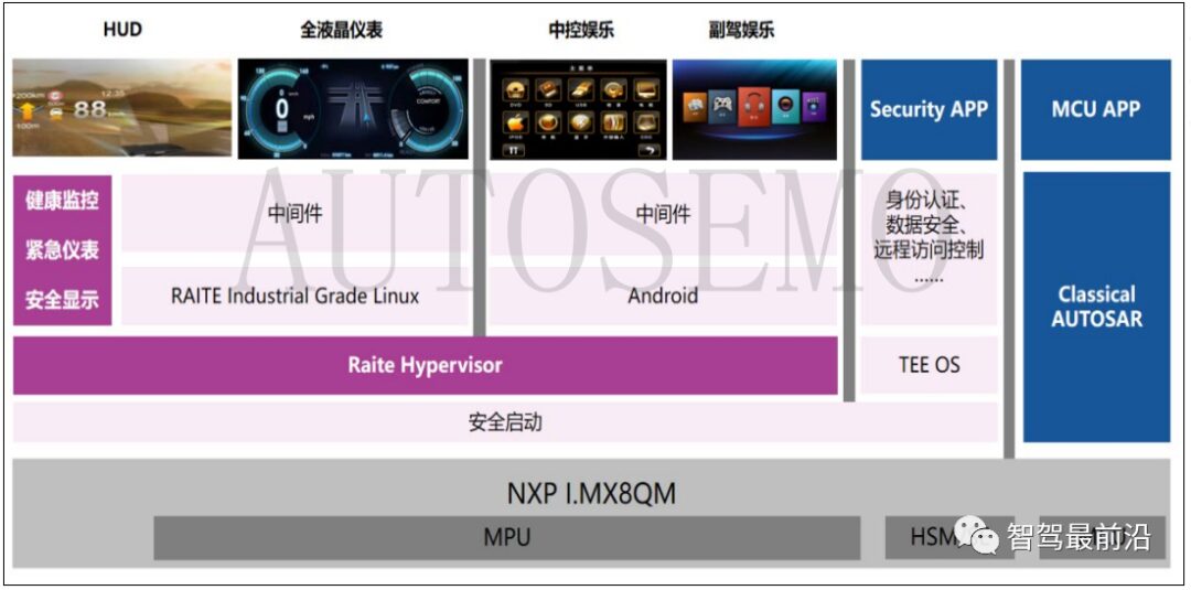 In-Depth Analysis of Hypervisor Technology for Smart Cars