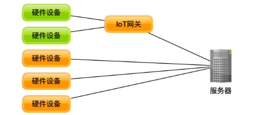 The Connection Between IoT, Big Data, Cloud Computing, and AI