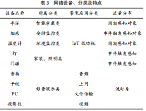 Overview of Home Network Simulation for Multiple Services