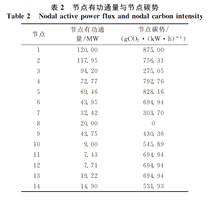 Calculating Carbon Emission Flow in Power Systems Using MATLAB