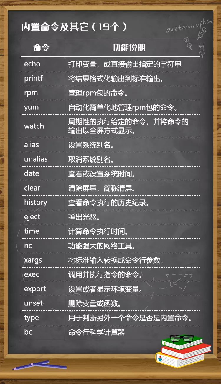 Summary of the 150 Most Used Linux Commands