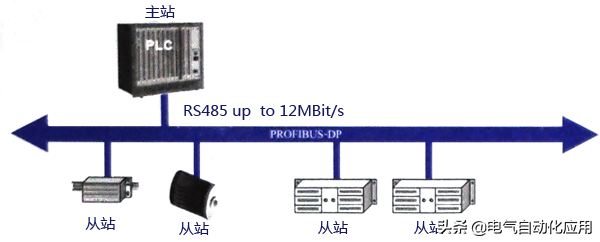 Understanding Siemens PROFIBUS-DP Communication Technology