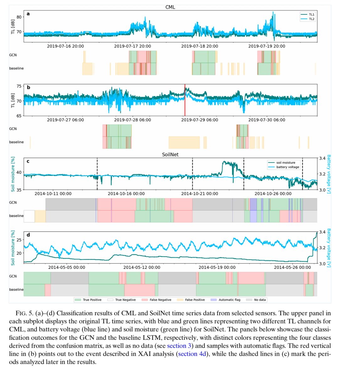 Quality Control of Environmental Sensor Networks Using GNN